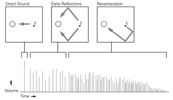 Why Reverb Is The Most Essential Effect In Your Toolkit